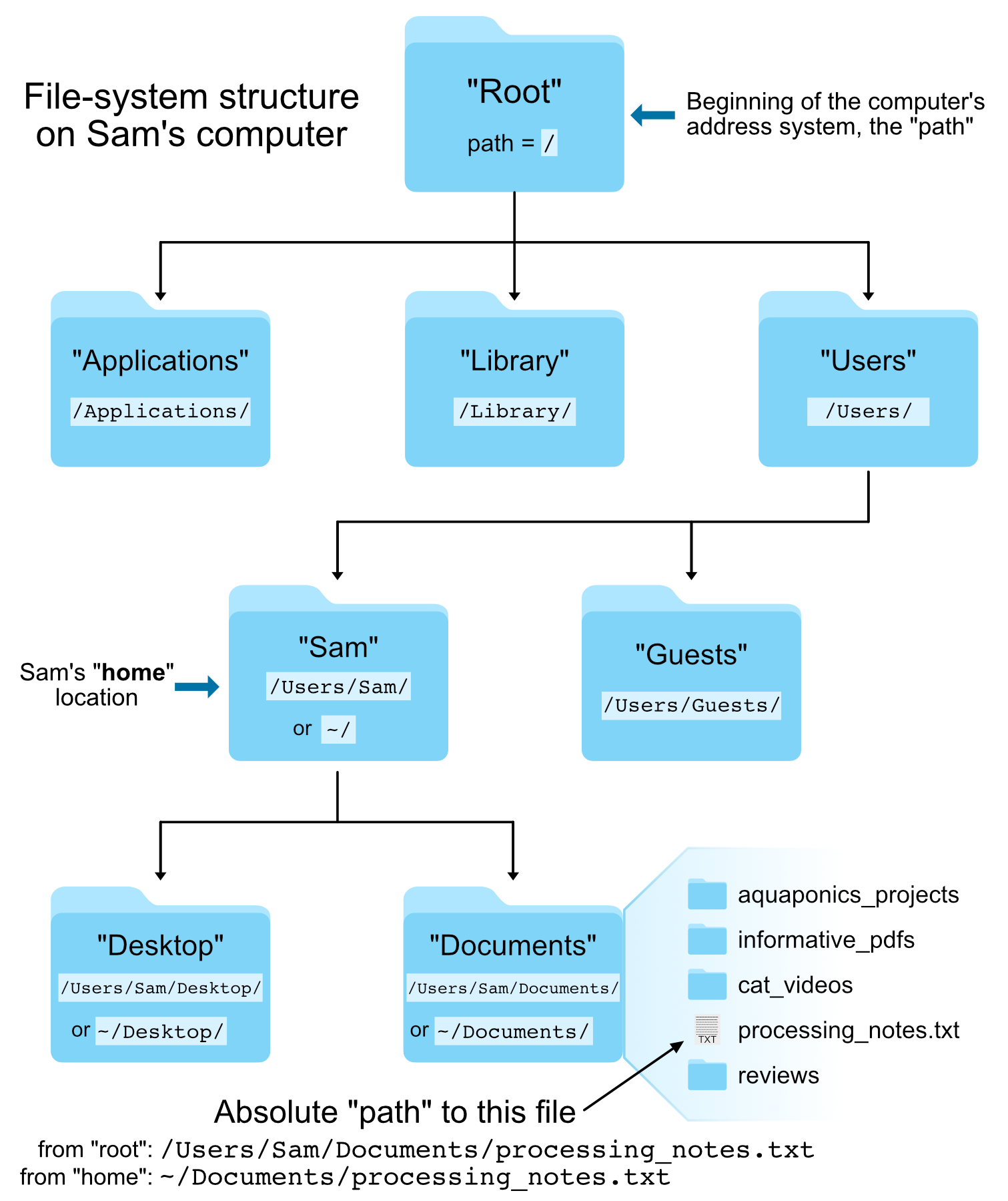 Processing documentation. File Systems structure. Resilient file System структура. Структура JFS. LMS структура как сделать свою.