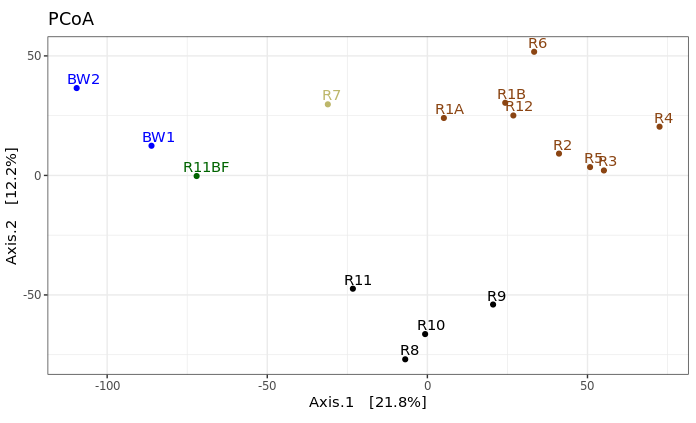 A Full Example Workflow For Amplicon Data